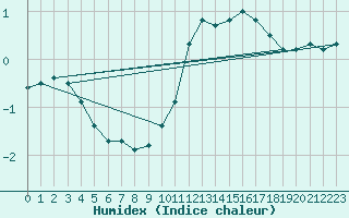 Courbe de l'humidex pour Bulson (08)