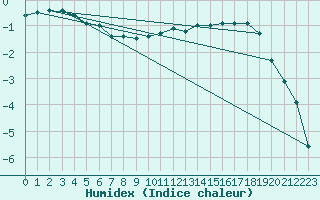 Courbe de l'humidex pour Luxeuil (70)