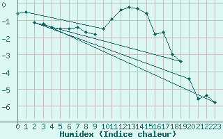 Courbe de l'humidex pour Visp