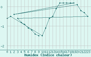 Courbe de l'humidex pour Christnach (Lu)