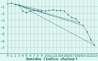 Courbe de l'humidex pour Laqueuille (63)