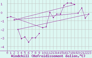 Courbe du refroidissement olien pour Swinoujscie