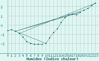 Courbe de l'humidex pour Bourges (18)