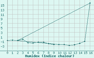 Courbe de l'humidex pour Medicine Hat, Alta.