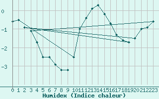 Courbe de l'humidex pour Ticheville - Le Bocage (61)