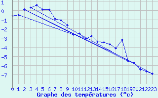 Courbe de tempratures pour La Fretaz (Sw)