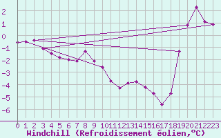 Courbe du refroidissement olien pour Terschelling Hoorn
