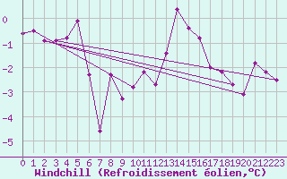 Courbe du refroidissement olien pour Langres (52) 
