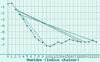 Courbe de l'humidex pour Rax / Seilbahn-Bergstat