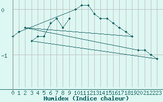 Courbe de l'humidex pour Bischofszell