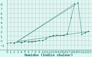 Courbe de l'humidex pour Plaffeien-Oberschrot