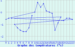 Courbe de tempratures pour Naluns / Schlivera