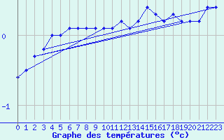 Courbe de tempratures pour Haparanda A