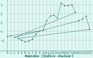 Courbe de l'humidex pour Feldberg-Schwarzwald (All)