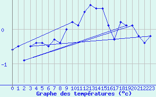 Courbe de tempratures pour Shaffhausen