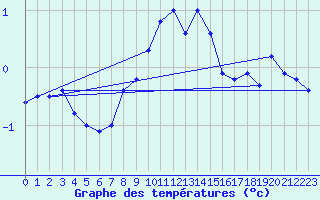 Courbe de tempratures pour Crap Masegn