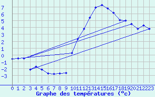 Courbe de tempratures pour Embrun (05)