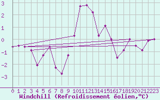 Courbe du refroidissement olien pour Marknesse Aws