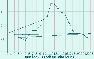 Courbe de l'humidex pour Emden-Koenigspolder