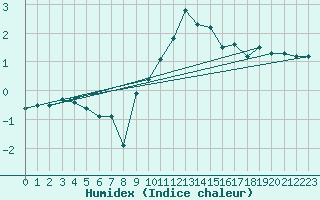 Courbe de l'humidex pour Koblenz Falckenstein