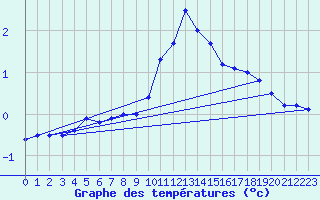 Courbe de tempratures pour Harzgerode