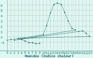 Courbe de l'humidex pour Bellefontaine (88)