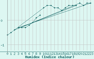 Courbe de l'humidex pour Turku Artukainen