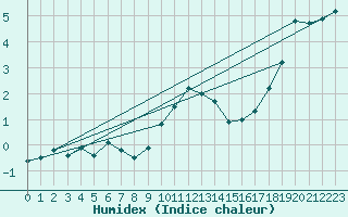 Courbe de l'humidex pour Glen Ogle