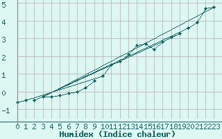 Courbe de l'humidex pour Soltau