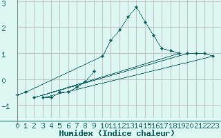 Courbe de l'humidex pour Kuemmersruck