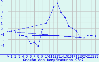 Courbe de tempratures pour Kiefersfelden-Gach