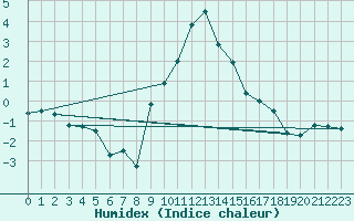 Courbe de l'humidex pour Kiefersfelden-Gach