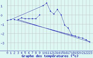 Courbe de tempratures pour Groebming