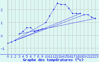 Courbe de tempratures pour Manschnow