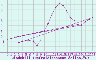 Courbe du refroidissement olien pour Weybourne