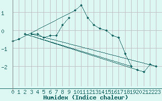 Courbe de l'humidex pour Tammisaari Jussaro