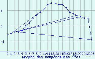 Courbe de tempratures pour Coburg