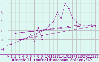 Courbe du refroidissement olien pour Mallnitz Ii
