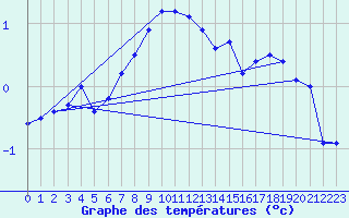 Courbe de tempratures pour Weissfluhjoch