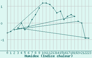 Courbe de l'humidex pour Weissfluhjoch