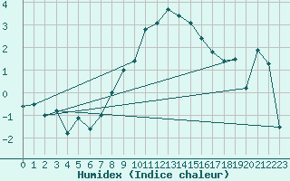 Courbe de l'humidex pour Loch Glascanoch