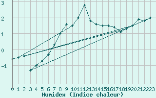 Courbe de l'humidex pour Binn