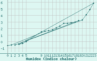 Courbe de l'humidex pour Lieksa Lampela