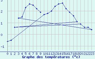 Courbe de tempratures pour Bingley