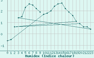 Courbe de l'humidex pour Bingley