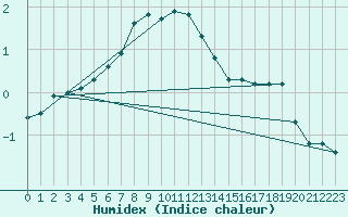 Courbe de l'humidex pour Kittila Kk