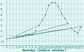 Courbe de l'humidex pour Jenbach