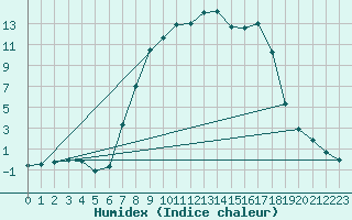 Courbe de l'humidex pour Kristiansand / Kjevik