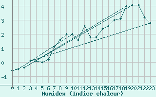 Courbe de l'humidex pour Matro (Sw)