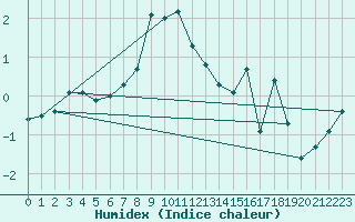 Courbe de l'humidex pour La Meije - Nivose (05)
